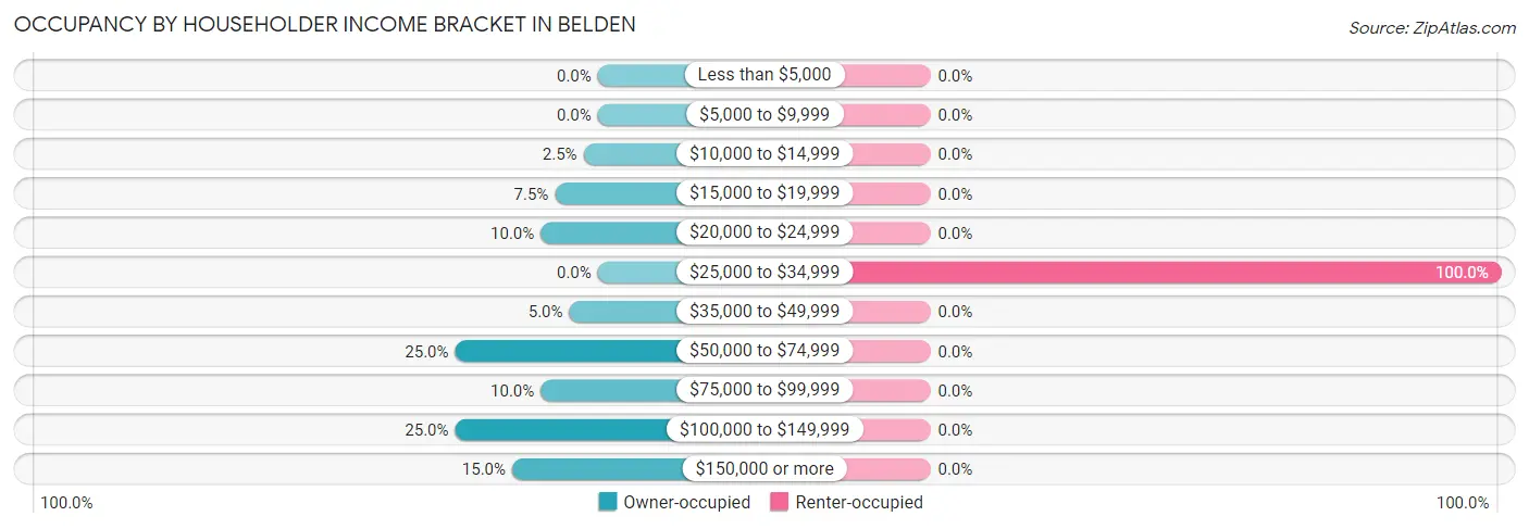 Occupancy by Householder Income Bracket in Belden