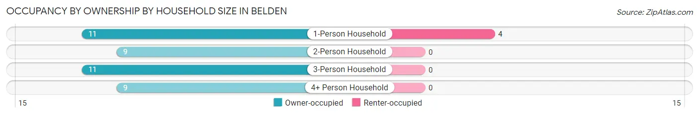 Occupancy by Ownership by Household Size in Belden