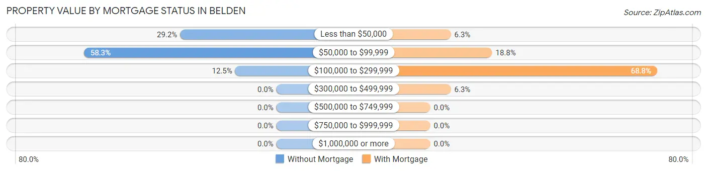 Property Value by Mortgage Status in Belden