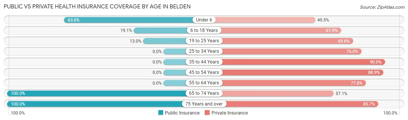 Public vs Private Health Insurance Coverage by Age in Belden