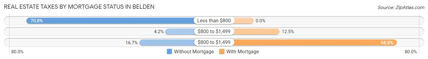 Real Estate Taxes by Mortgage Status in Belden