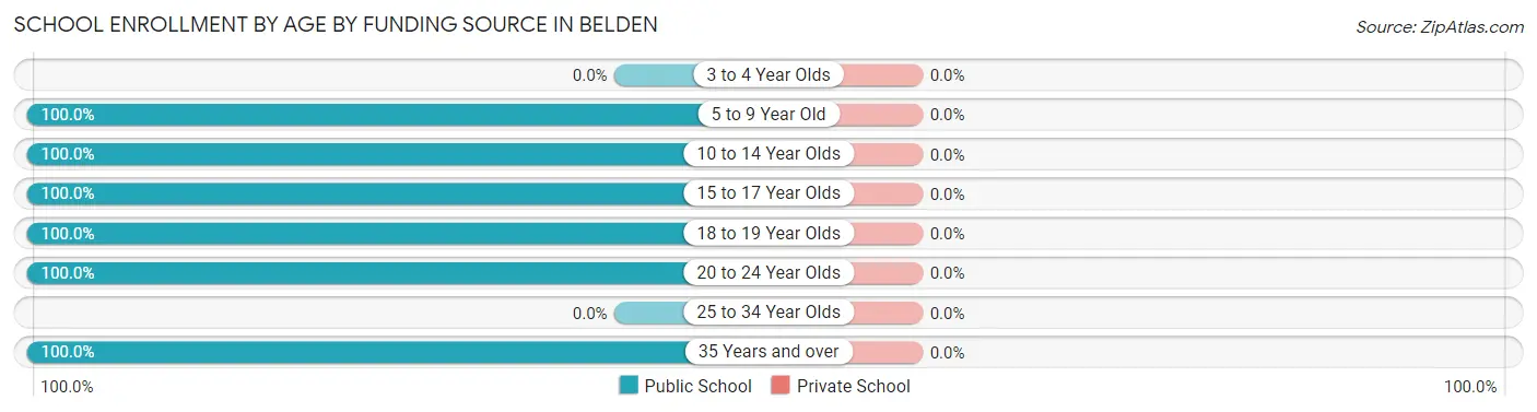 School Enrollment by Age by Funding Source in Belden