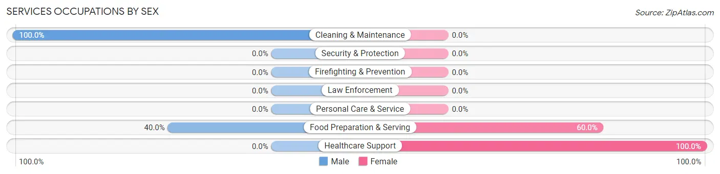 Services Occupations by Sex in Belden