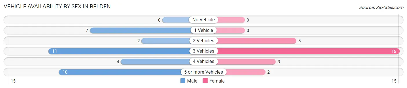 Vehicle Availability by Sex in Belden