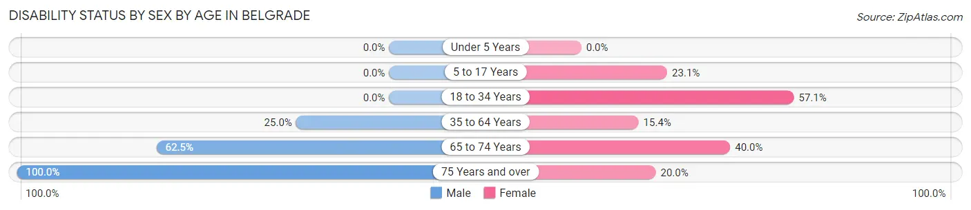 Disability Status by Sex by Age in Belgrade