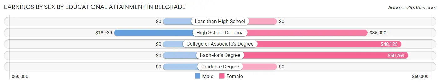 Earnings by Sex by Educational Attainment in Belgrade