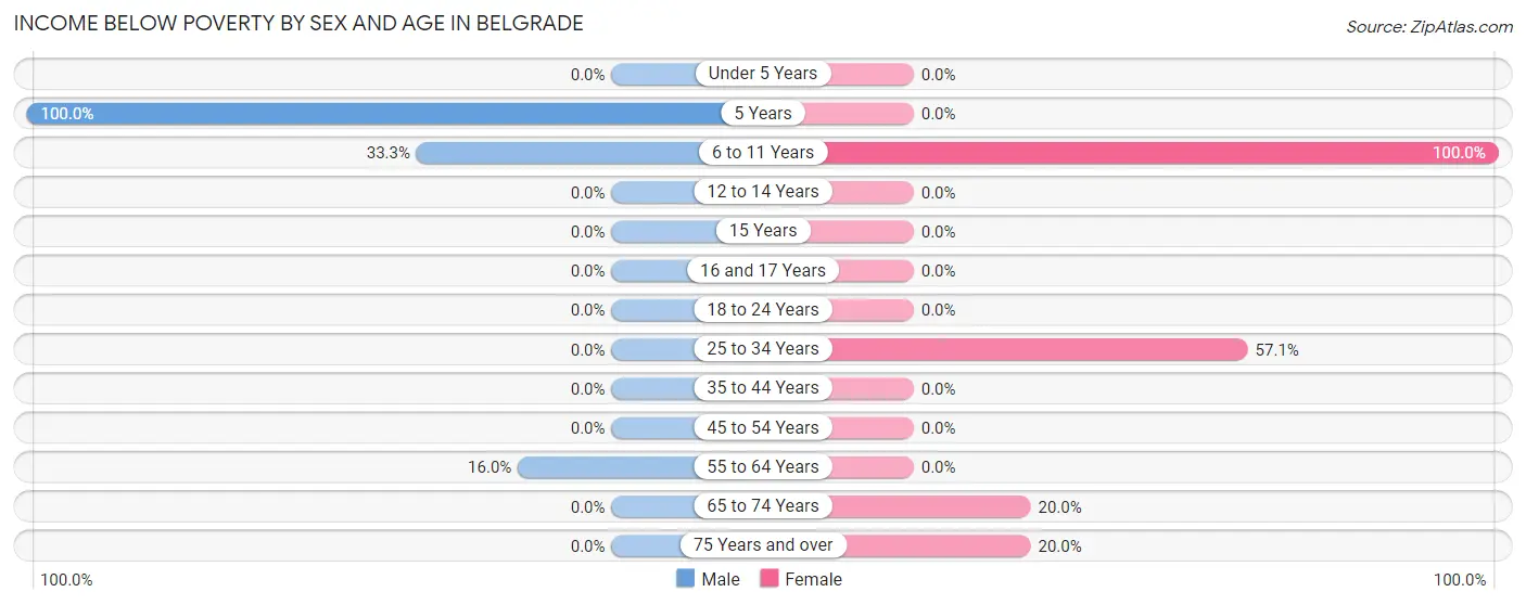 Income Below Poverty by Sex and Age in Belgrade