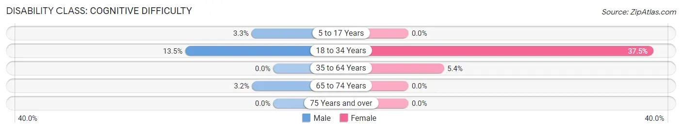 Disability in Bellwood: <span>Cognitive Difficulty</span>