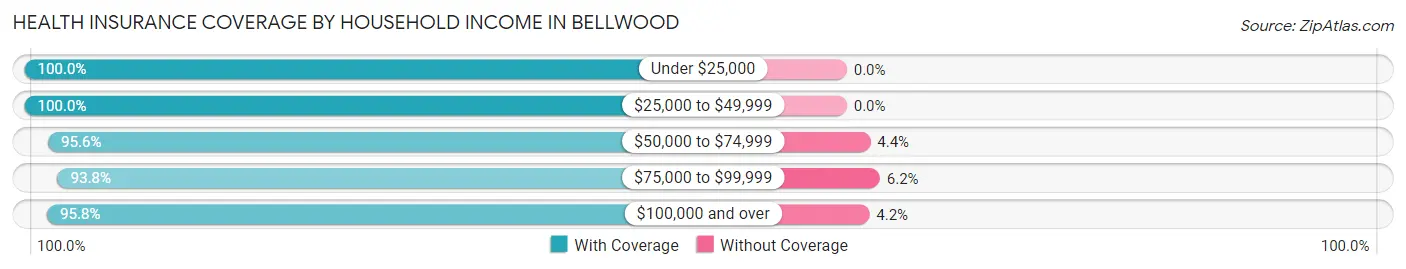 Health Insurance Coverage by Household Income in Bellwood