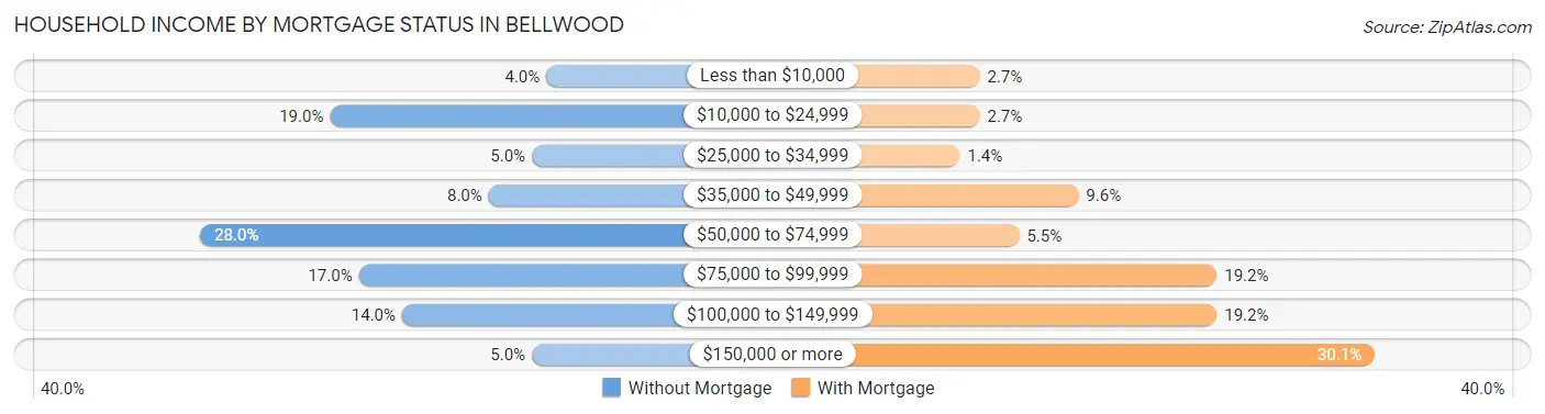 Household Income by Mortgage Status in Bellwood