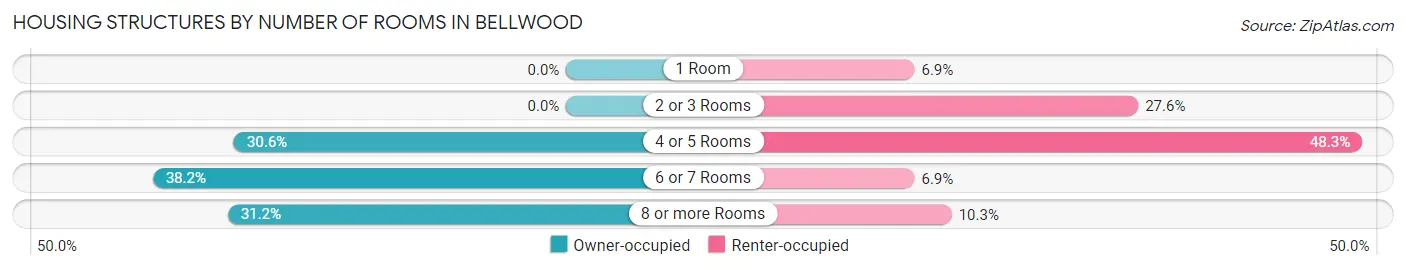 Housing Structures by Number of Rooms in Bellwood