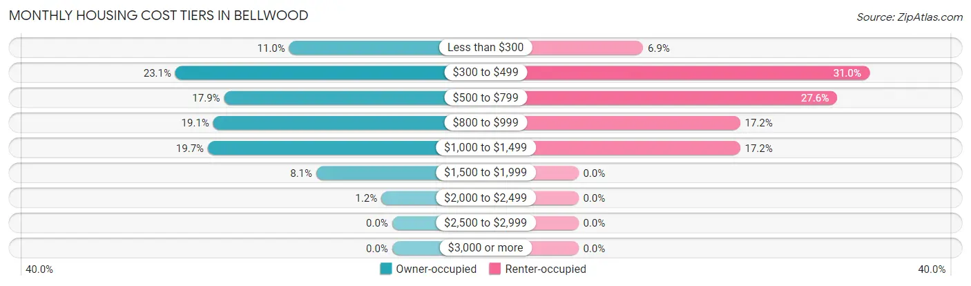 Monthly Housing Cost Tiers in Bellwood