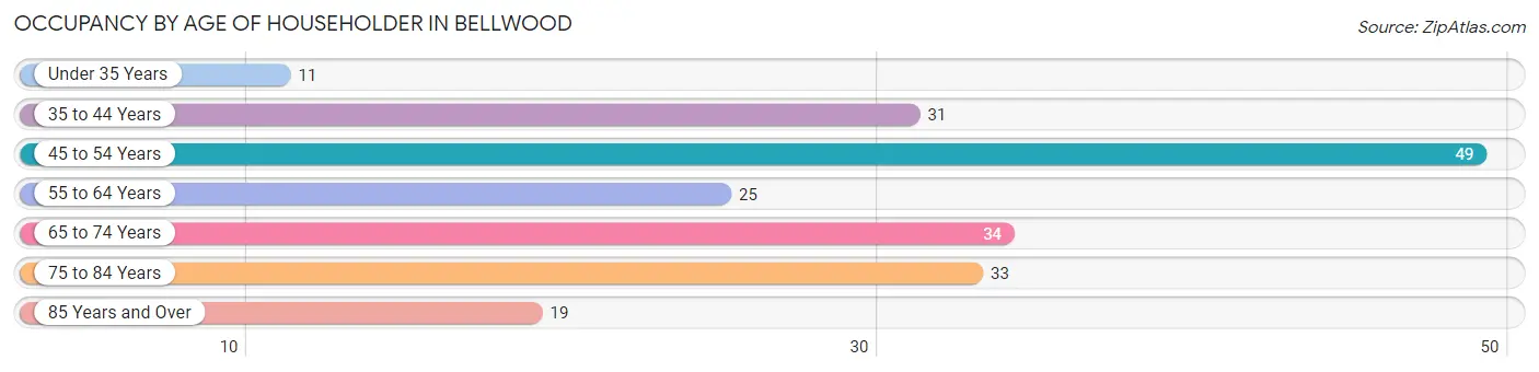 Occupancy by Age of Householder in Bellwood