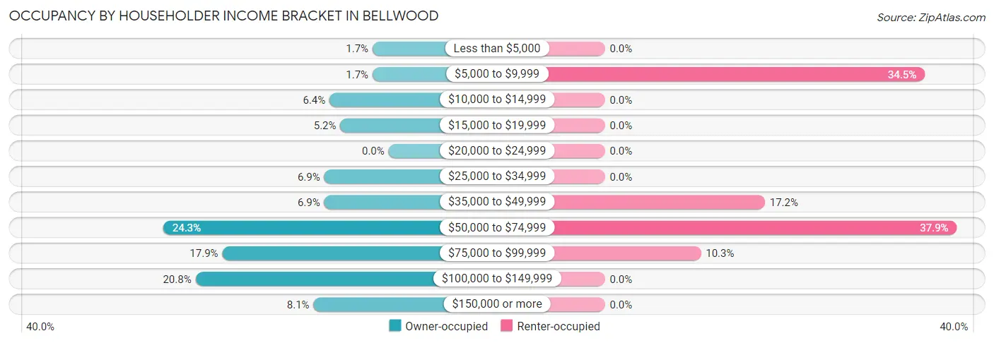 Occupancy by Householder Income Bracket in Bellwood