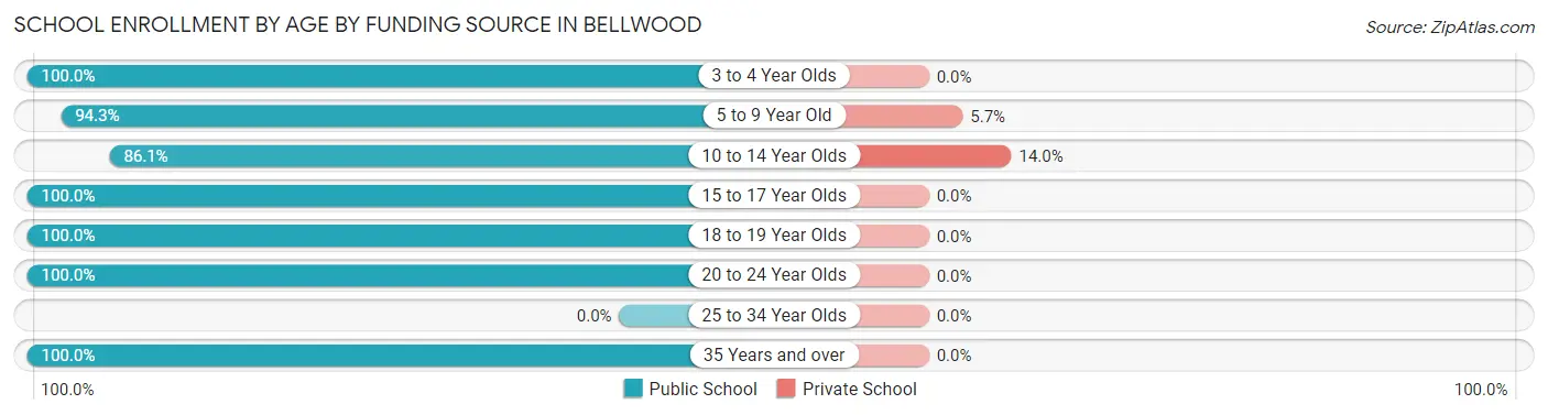 School Enrollment by Age by Funding Source in Bellwood