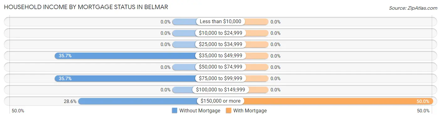 Household Income by Mortgage Status in Belmar