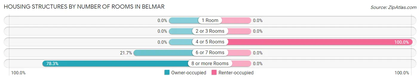 Housing Structures by Number of Rooms in Belmar