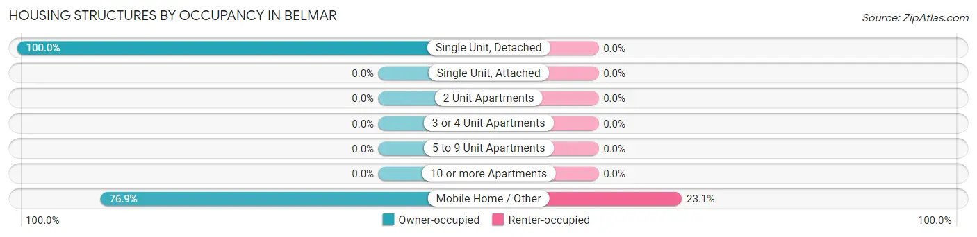 Housing Structures by Occupancy in Belmar