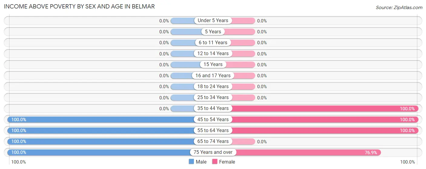 Income Above Poverty by Sex and Age in Belmar
