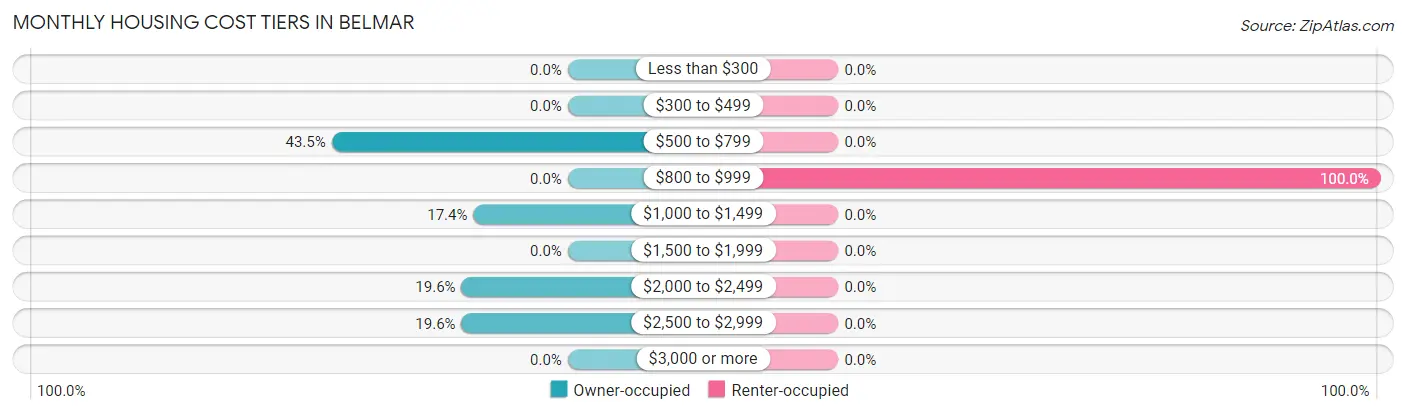 Monthly Housing Cost Tiers in Belmar