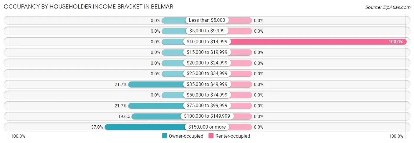 Occupancy by Householder Income Bracket in Belmar