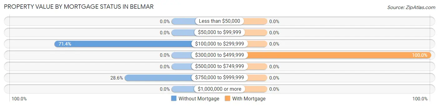 Property Value by Mortgage Status in Belmar