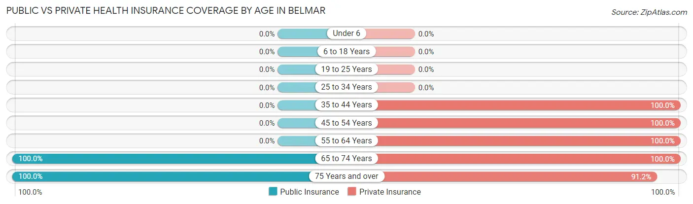 Public vs Private Health Insurance Coverage by Age in Belmar