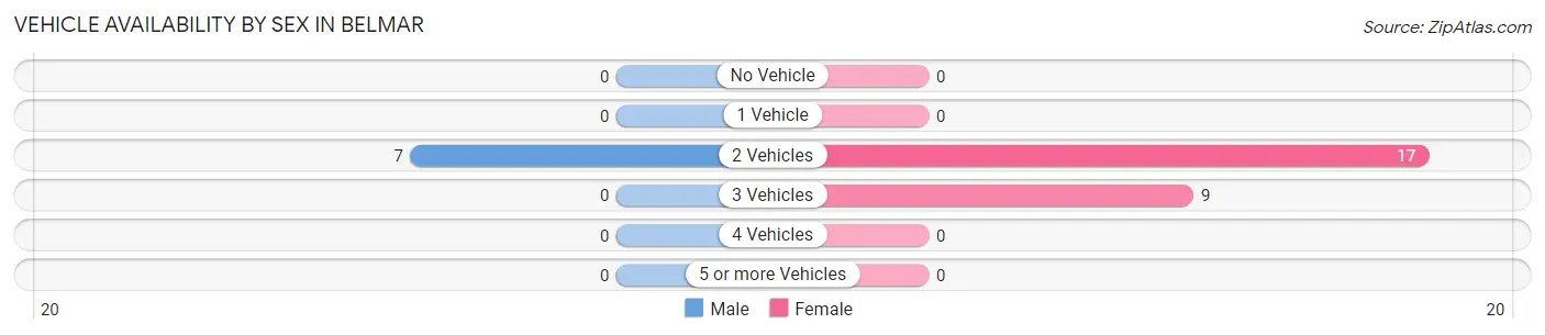 Vehicle Availability by Sex in Belmar