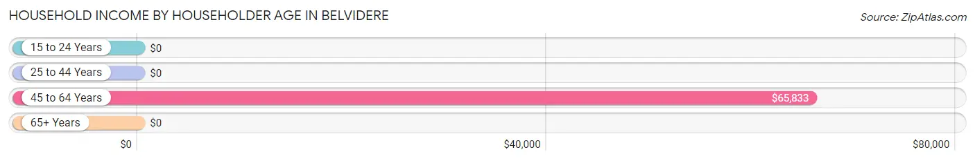 Household Income by Householder Age in Belvidere