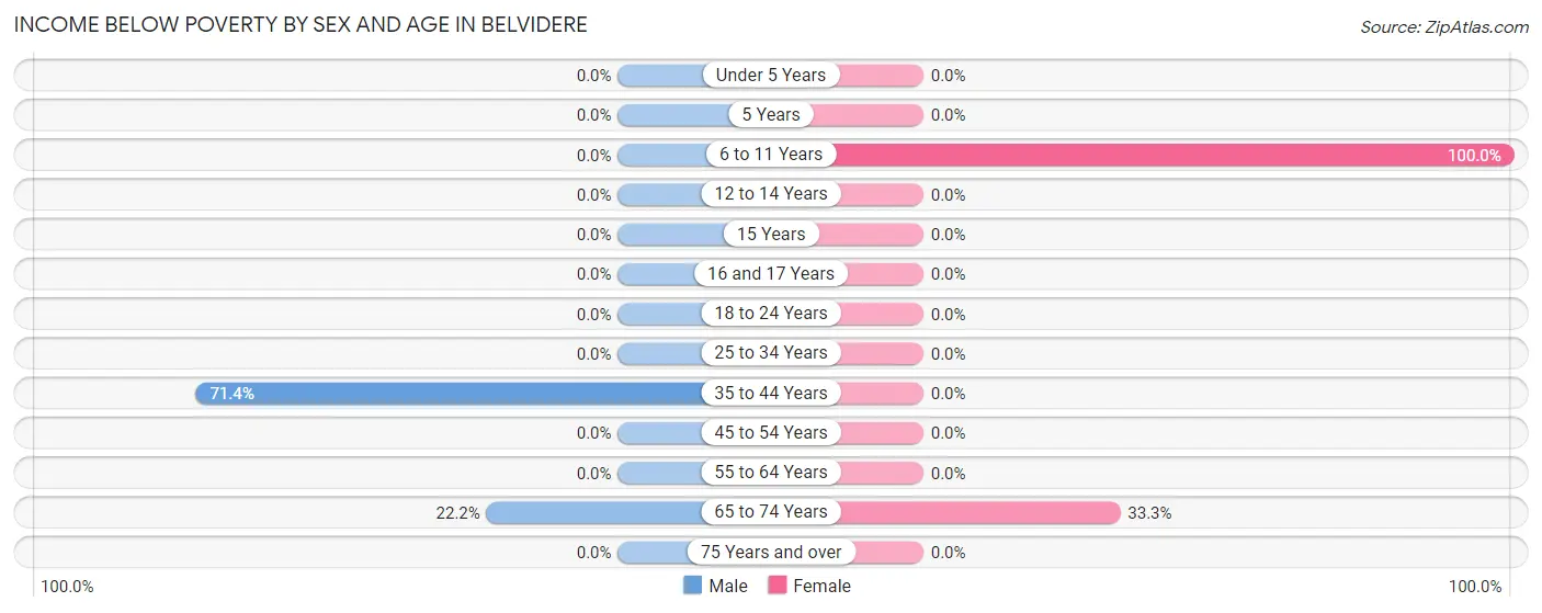 Income Below Poverty by Sex and Age in Belvidere