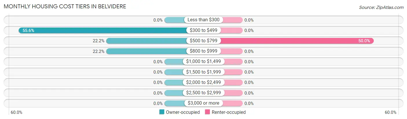 Monthly Housing Cost Tiers in Belvidere