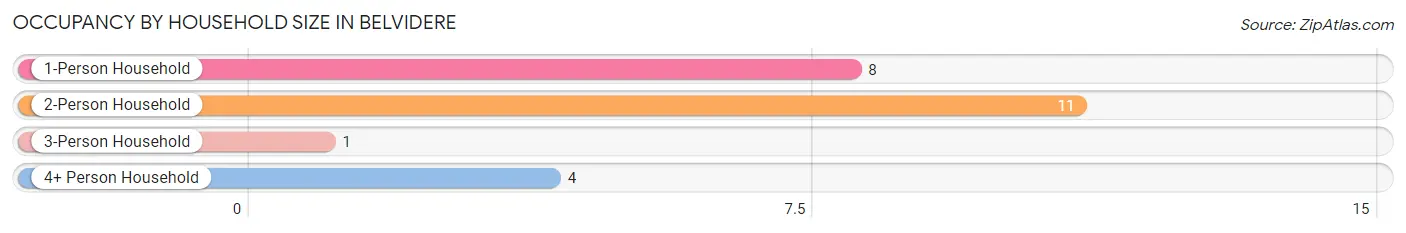 Occupancy by Household Size in Belvidere