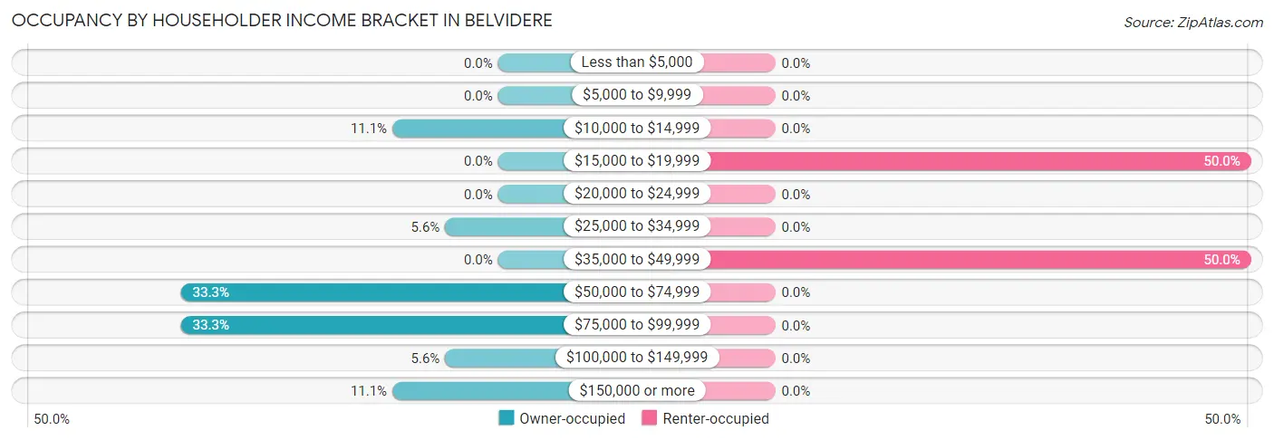 Occupancy by Householder Income Bracket in Belvidere