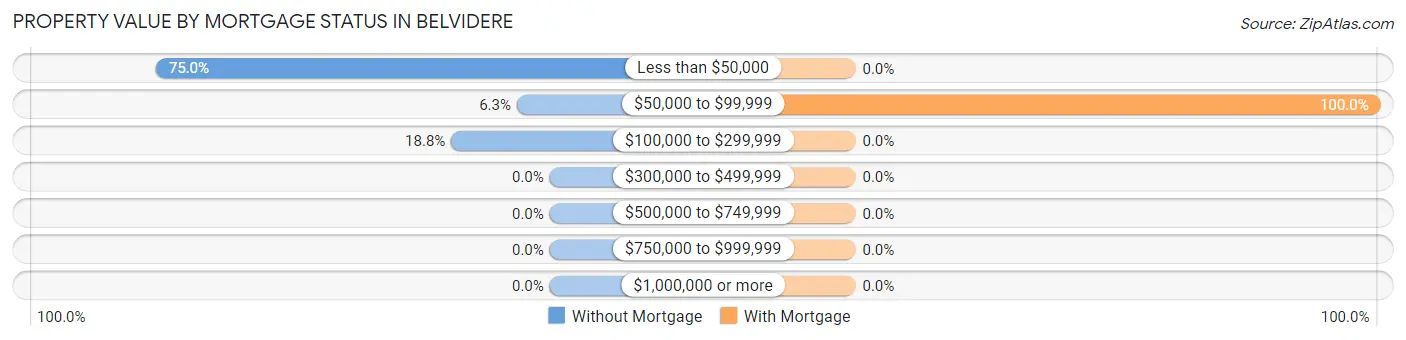 Property Value by Mortgage Status in Belvidere