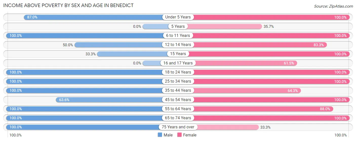 Income Above Poverty by Sex and Age in Benedict
