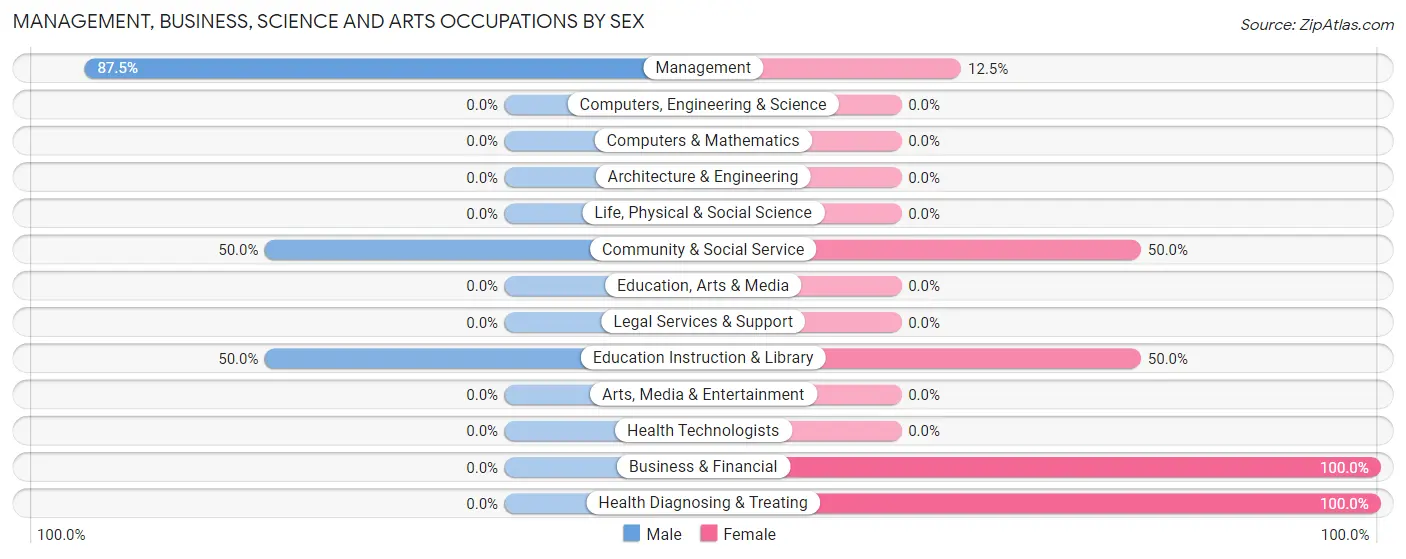 Management, Business, Science and Arts Occupations by Sex in Benedict