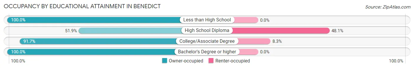 Occupancy by Educational Attainment in Benedict