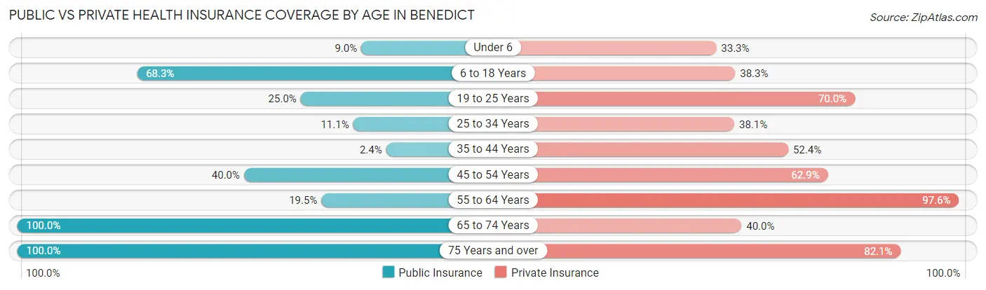 Public vs Private Health Insurance Coverage by Age in Benedict