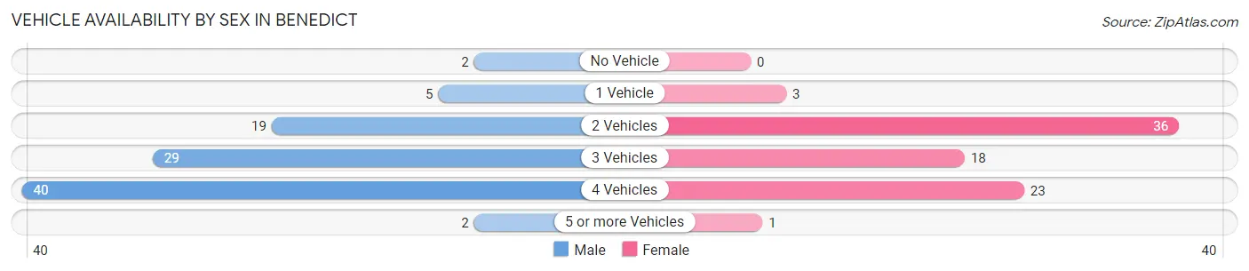 Vehicle Availability by Sex in Benedict