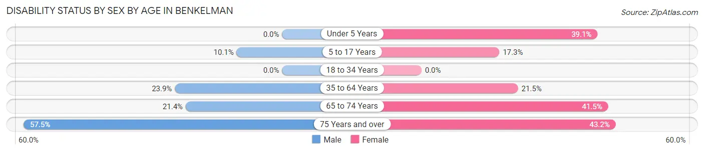 Disability Status by Sex by Age in Benkelman