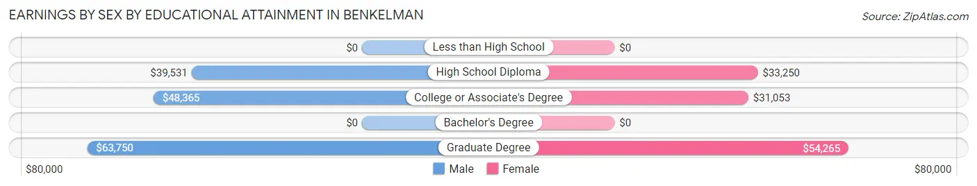 Earnings by Sex by Educational Attainment in Benkelman