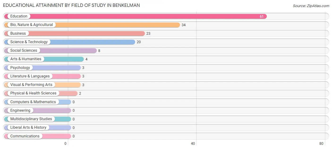 Educational Attainment by Field of Study in Benkelman