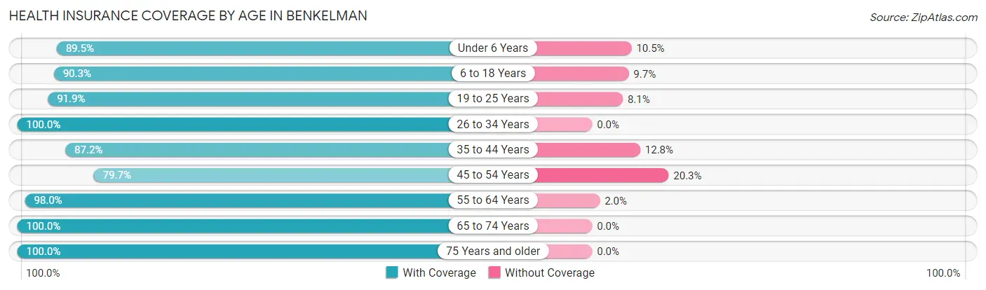 Health Insurance Coverage by Age in Benkelman