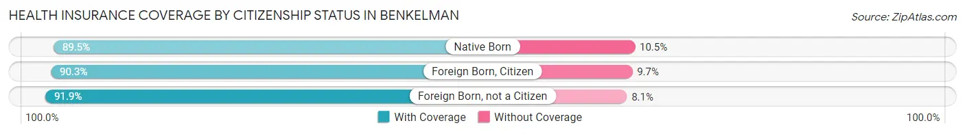 Health Insurance Coverage by Citizenship Status in Benkelman