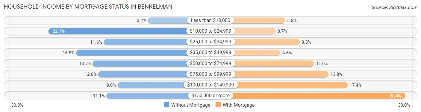 Household Income by Mortgage Status in Benkelman