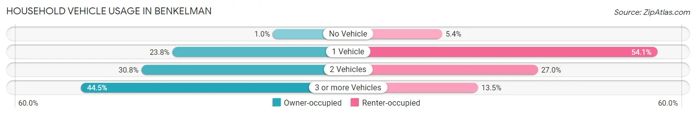 Household Vehicle Usage in Benkelman
