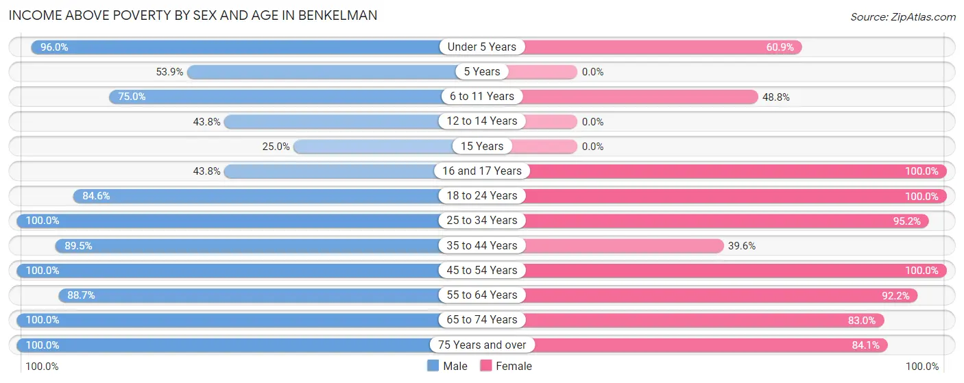 Income Above Poverty by Sex and Age in Benkelman