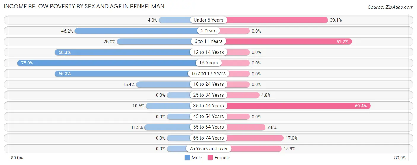 Income Below Poverty by Sex and Age in Benkelman