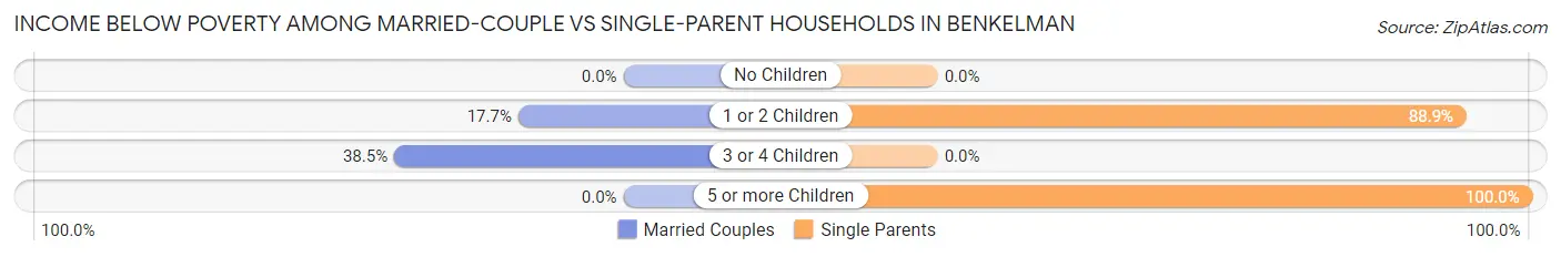 Income Below Poverty Among Married-Couple vs Single-Parent Households in Benkelman