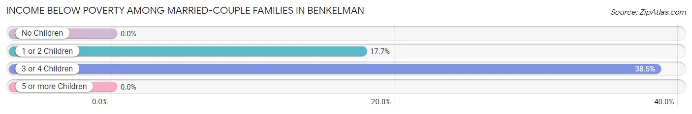 Income Below Poverty Among Married-Couple Families in Benkelman